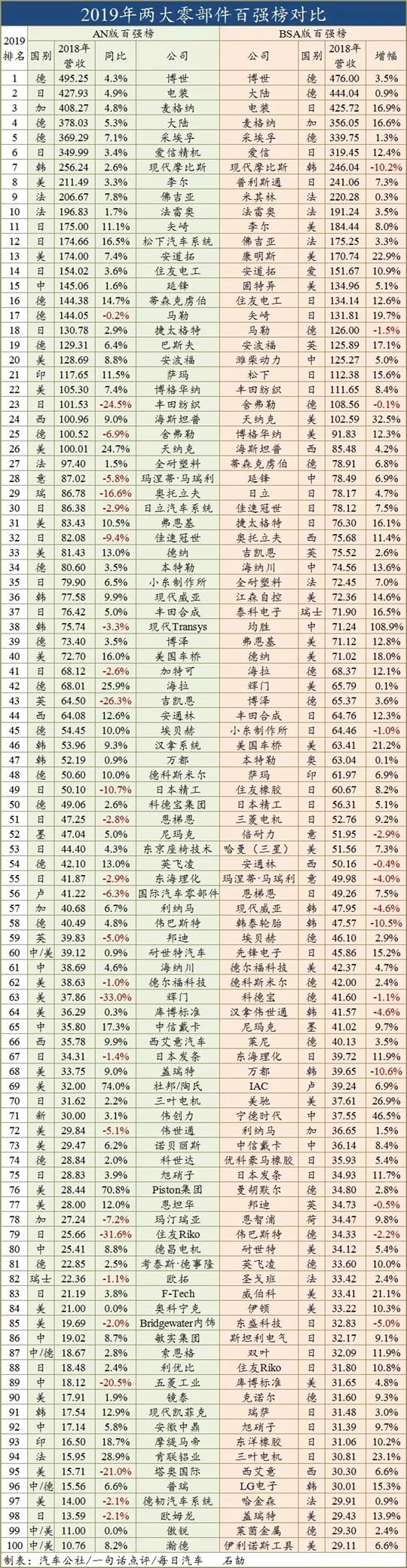 零部件企业百强，中国汽车业,零部件百强榜