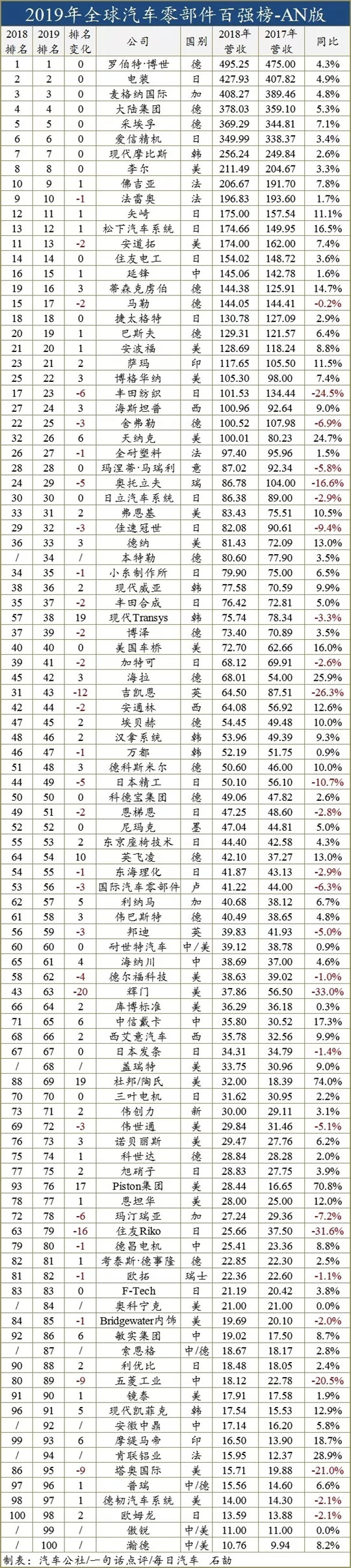 零部件企业百强，中国汽车业,零部件百强榜