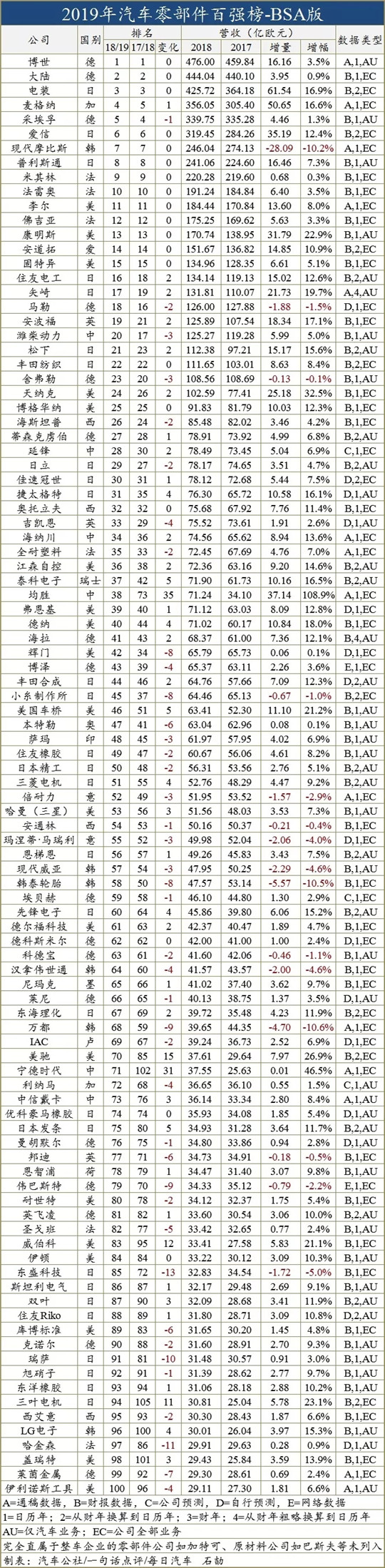 零部件企业百强，中国汽车业,零部件百强榜