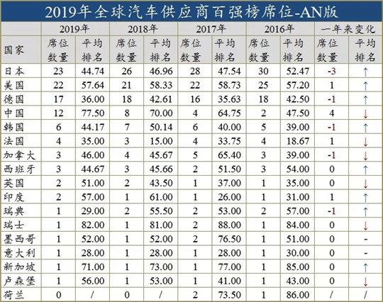 零部件企业百强，中国汽车业,零部件百强榜