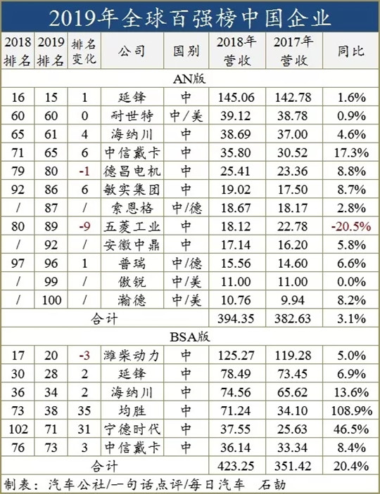 零部件企业百强，中国汽车业,零部件百强榜