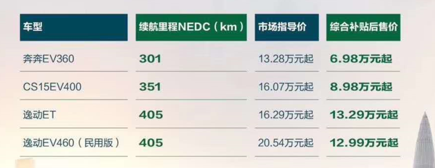 补贴退坡,长安新能源价格不变 补贴退坡,长安新能源价格不变