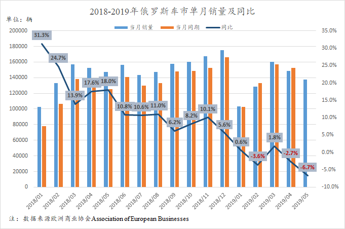 5月俄罗斯迎近3年最大跌幅 近八成品牌同比下跌