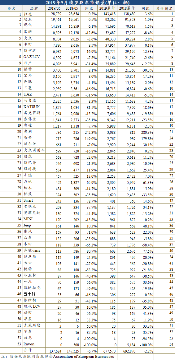 销量，柯迪亚克，5月俄罗斯车市下跌