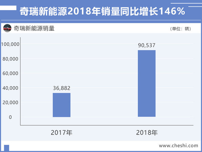 奇瑞新能源更名,奇瑞新能源上市