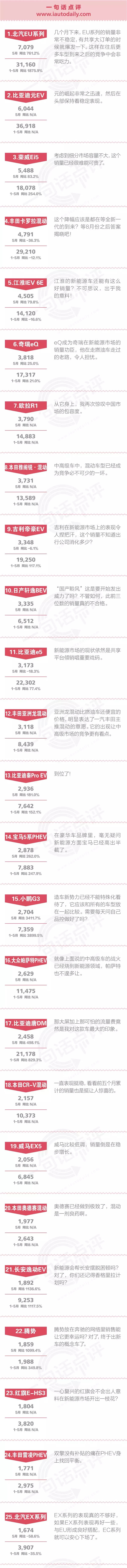 一句话点评5月新能源：补贴退坡重创A00级细分市场