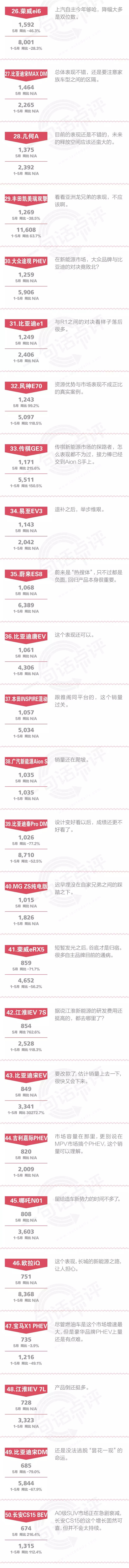 一句话点评5月新能源：补贴退坡重创A00级细分市场