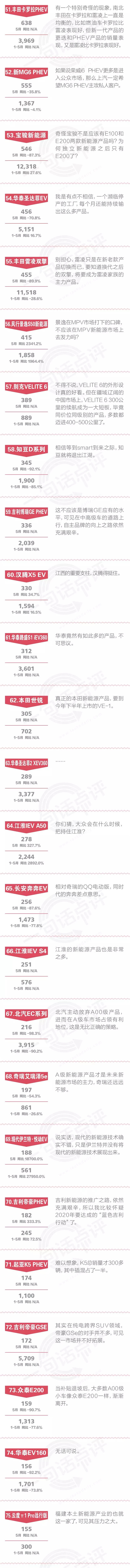 一句话点评5月新能源：补贴退坡重创A00级细分市场