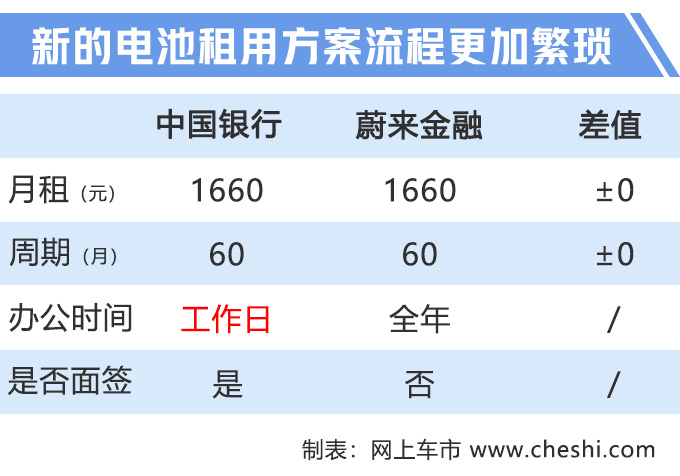 蔚来,电池,削减成本,蔚来电池租赁,电池租赁模式停止 蔚来,电池,削减成本,蔚来电池租赁,电池租赁模式停止
