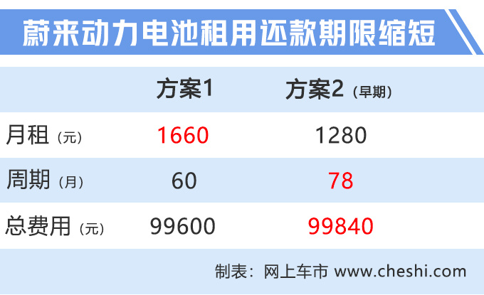 蔚来,电池,削减成本,蔚来电池租赁,电池租赁模式停止 蔚来,电池,削减成本,蔚来电池租赁,电池租赁模式停止