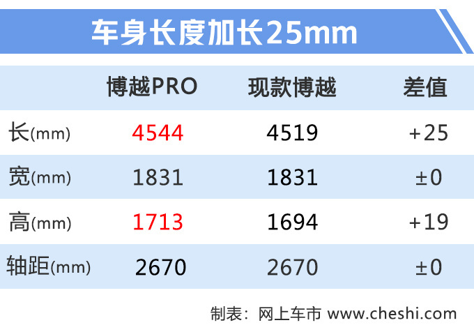 博越，吉利博越PRO,吉利博越PRO图，吉利博越PRO售价，吉利博越PRO上市