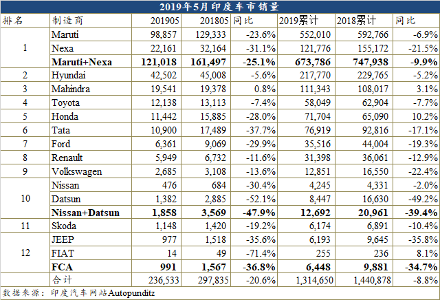 销量，印度车市,印度车市跌幅