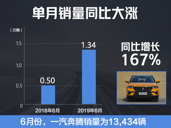 SUV，销量，奔腾6月销量,奔腾6月销量大涨，奔腾下半年三款SUV