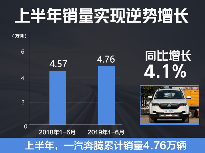 SUV，销量，奔腾6月销量,奔腾6月销量大涨，奔腾下半年三款SUV