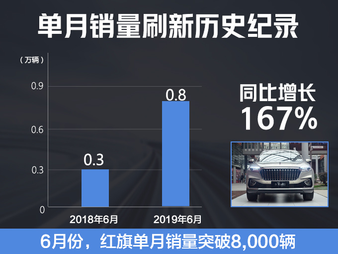 SUV，销量，红旗销量,红旗销量突破8千台