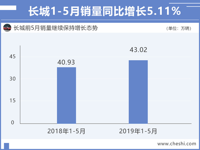 SUV，销量，长城汽车，哈弗SUV,哈弗SUV逆势大涨