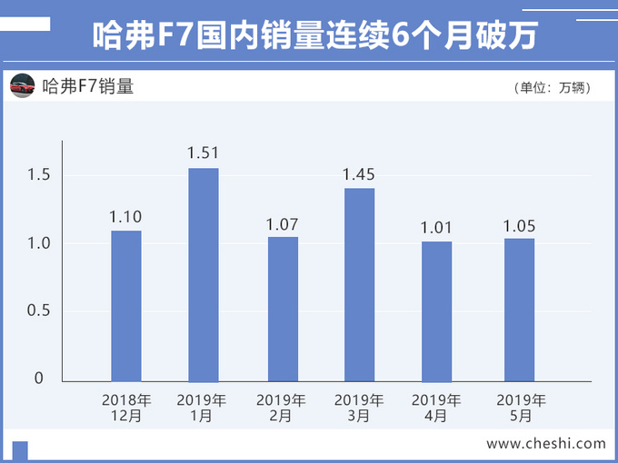 SUV，销量，长城汽车，哈弗SUV,哈弗SUV逆势大涨