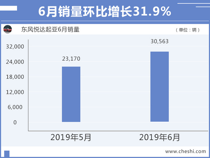 销量，东风悦达起亚，起亚销量,起亚6月销量