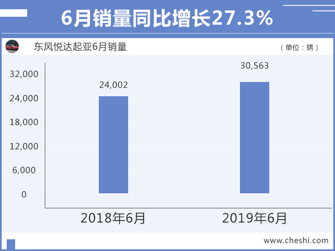 销量，东风悦达起亚，起亚销量,起亚6月销量