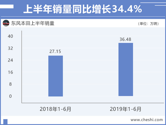 SUV，销量，东风本田，东风本田销量,东风本田6月销量