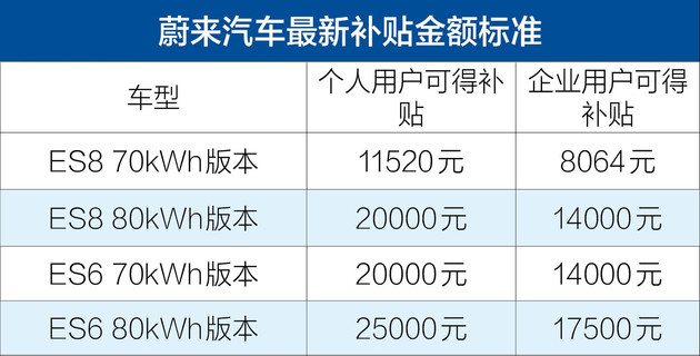 政策，蔚来，蔚来汽车最新补贴政策,蔚来汽车最高补贴