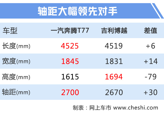 奔腾T77启航版,奔腾T77启航版开售，奔腾T77启航版售价