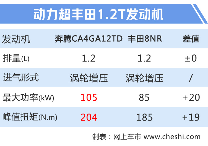 奔腾T77启航版,奔腾T77启航版开售，奔腾T77启航版售价