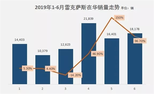 半年暴涨36.5%，迟迟不国产的雷克萨斯凭什么？