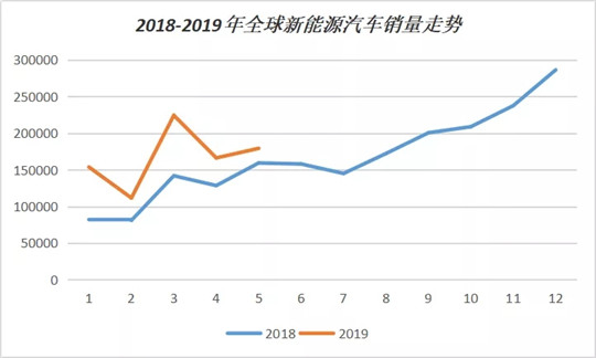 电动汽车，销量，比亚迪，特斯拉，5月全球新能源销量榜,5月新能源销量