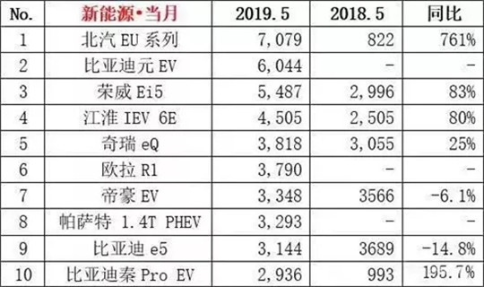 电动汽车，销量，比亚迪，特斯拉，5月全球新能源销量榜,5月新能源销量