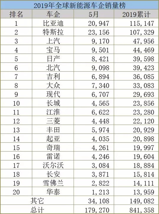 5月全球新能源销量榜：电动汽车真的没人买？