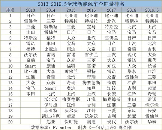 5月全球新能源销量榜：电动汽车真的没人买？