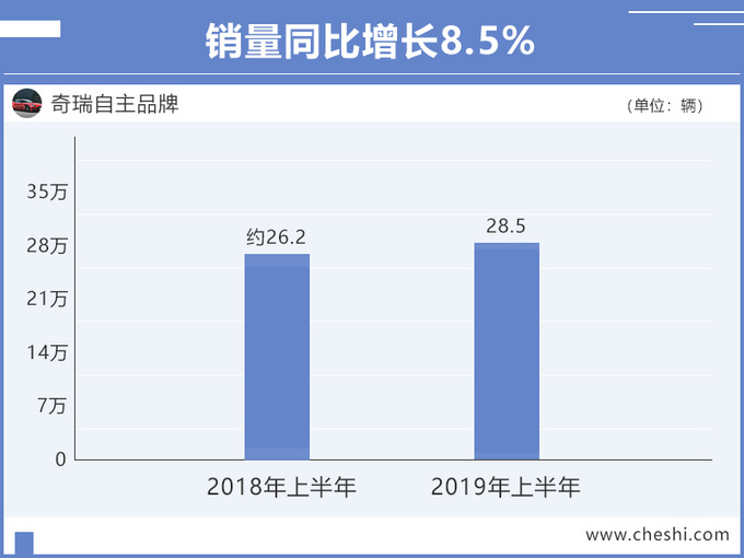 销量，奇瑞销量,奇瑞6月销量