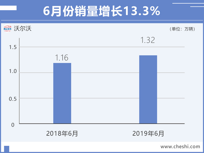 销量，沃尔沃，沃尔沃在华销量,沃尔沃销量，沃尔沃6月销量