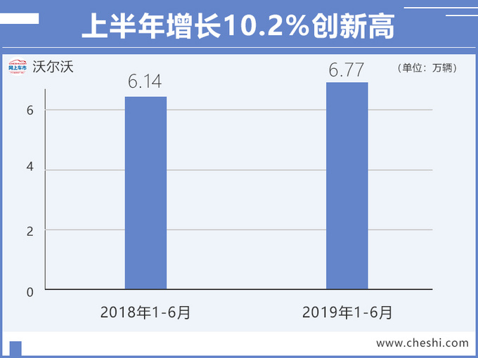 销量，沃尔沃，沃尔沃在华销量,沃尔沃销量，沃尔沃6月销量