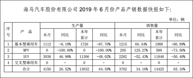 6月销量复苏微弱，海马唯靠8S救主？