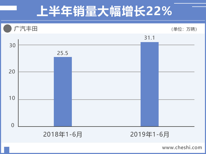 销量，凯美瑞，广汽丰田，广汽丰田销量,广汽丰田上半年销量，广汽丰田6月销量