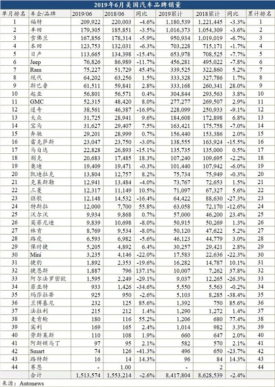 上半年美国车市六连降打了谁的脸？