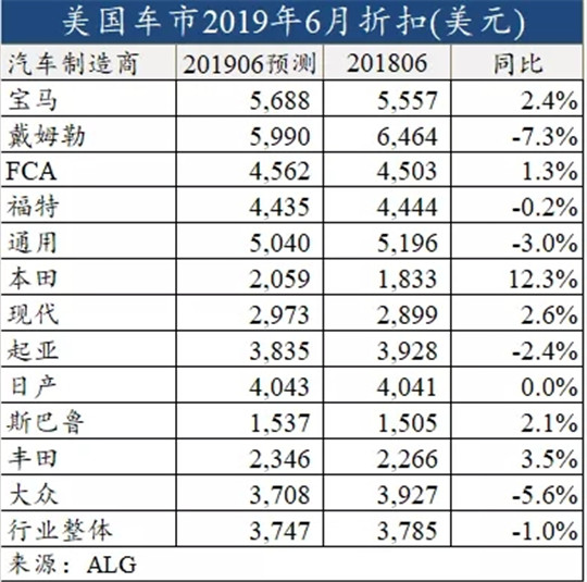 上半年美国车市六连降打了谁的脸？