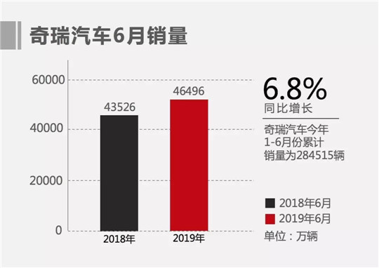 奇瑞“中考”同比增长交卷 “答案”却眼花缭乱