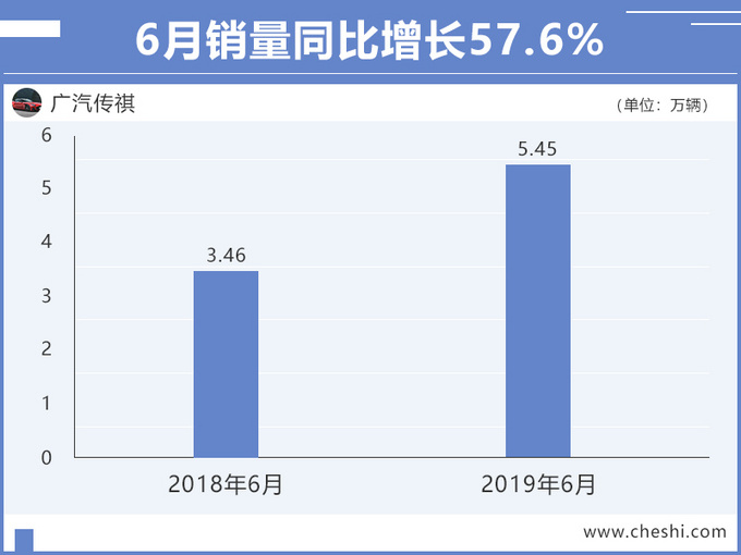 销量，广汽传祺，广汽传祺销量,广汽传祺6月销量