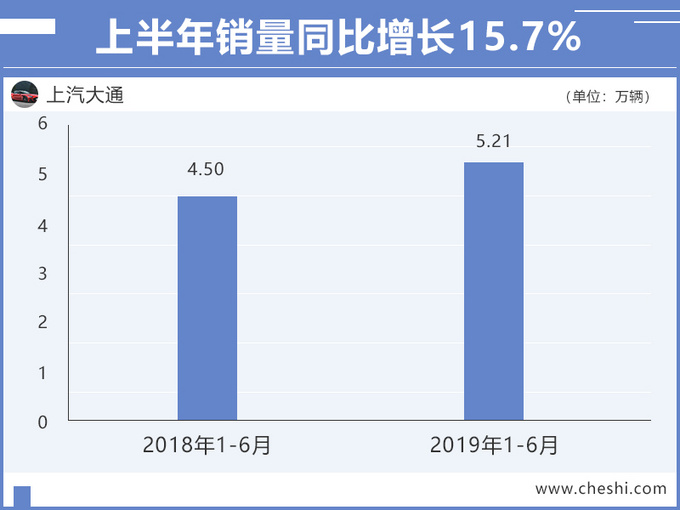 销量，上汽大通销量,上汽大通6月销量