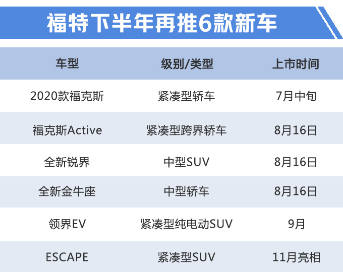 新车，福特年内6款新车,福特2020款福克斯