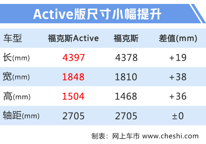 新车，福特年内6款新车,福特2020款福克斯