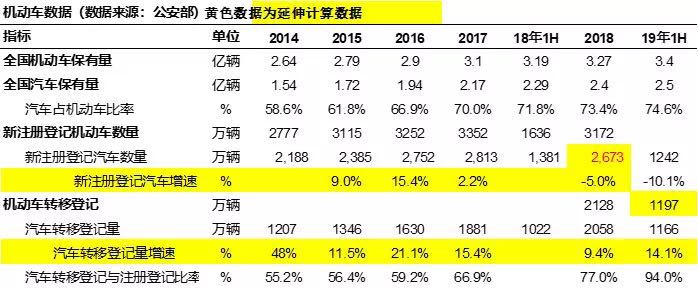 上半年上牌量：新车市场低迷 二手车却持续高增长