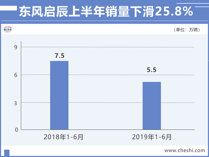 销量，启辰上半年销量