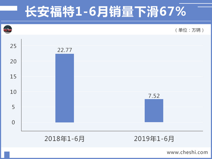 销量，长安福特