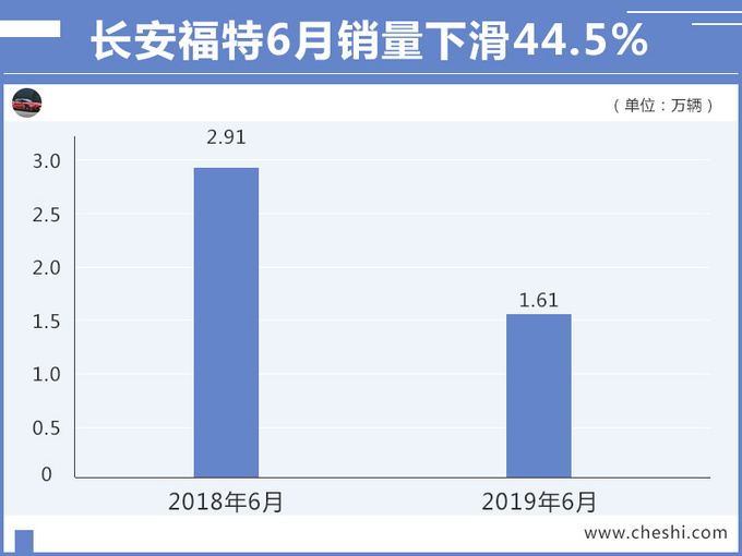 销量，长安福特