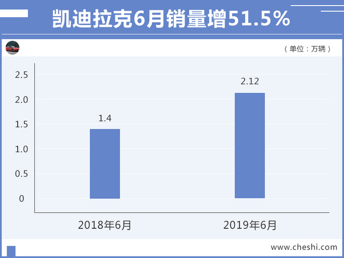 销量，凯迪拉克6月销量