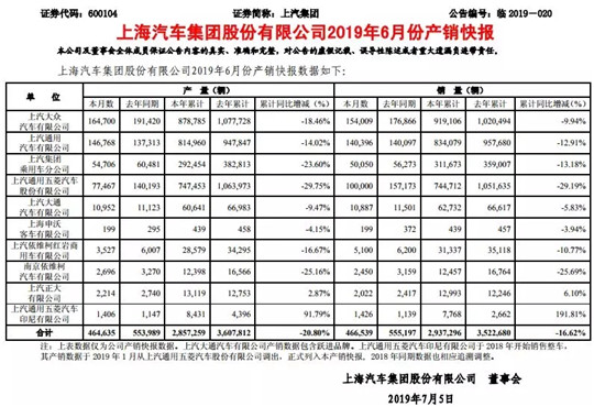 落红不是无情物 | 2019车市半年报